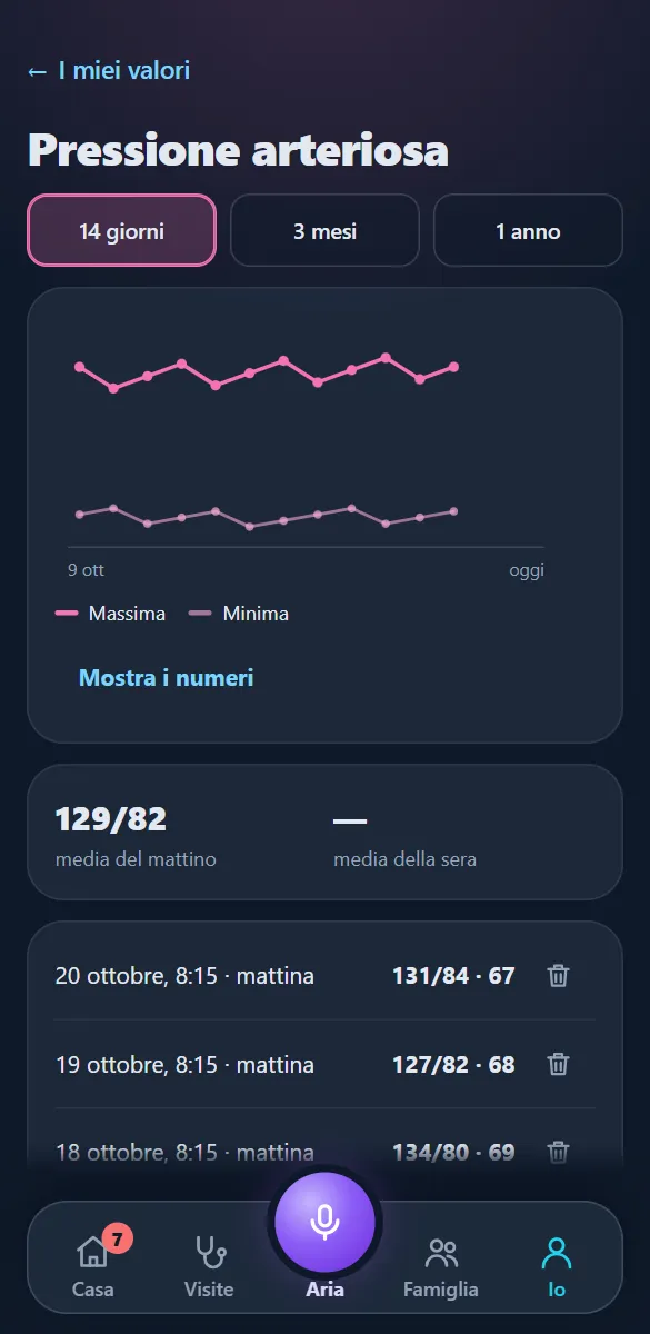 L'andamento della pressione arteriosa degli ultimi 14 giorni, con il grafico e le misure.